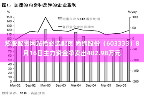 炒股配资网站拾必选配资 尚纬股份（603333）8月16日主力资金净卖出482.98万元