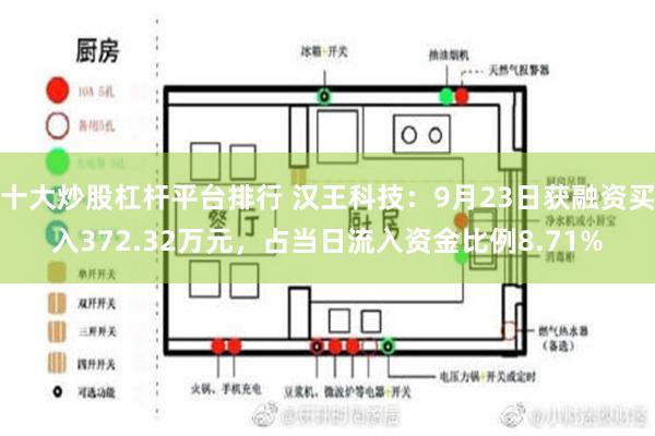 十大炒股杠杆平台排行 汉王科技：9月23日获融资买入372.32万元，占当日流入资金比例8.71%