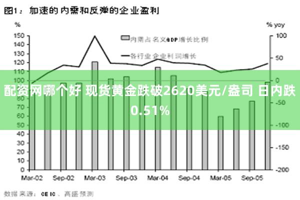 配资网哪个好 现货黄金跌破2620美元/盎司 日内跌0.51%